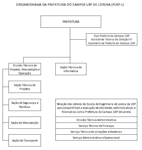 Organograma